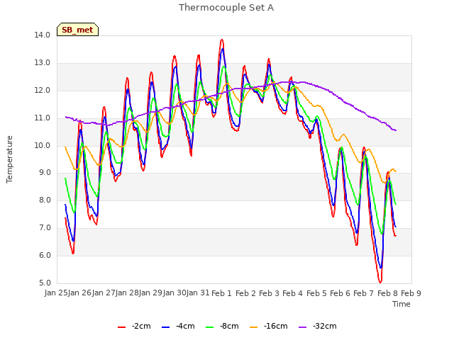 plot of Thermocouple Set A