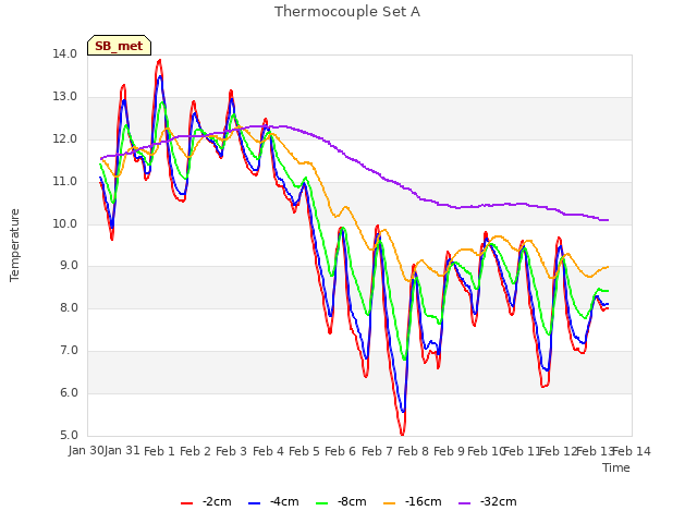 plot of Thermocouple Set A