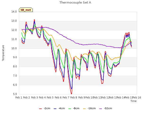 plot of Thermocouple Set A