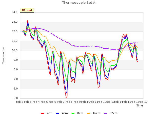 plot of Thermocouple Set A