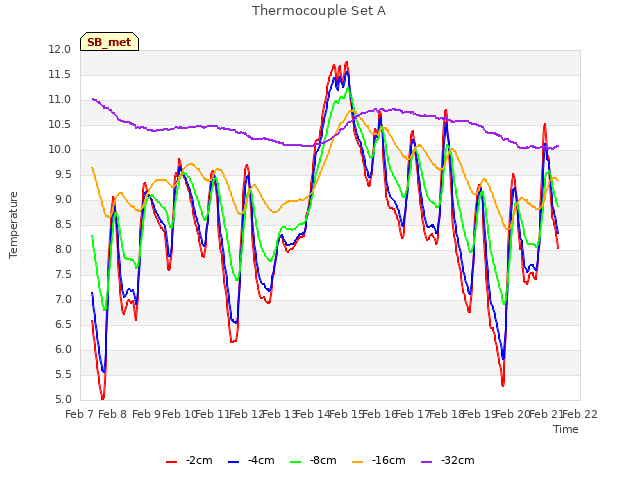 plot of Thermocouple Set A