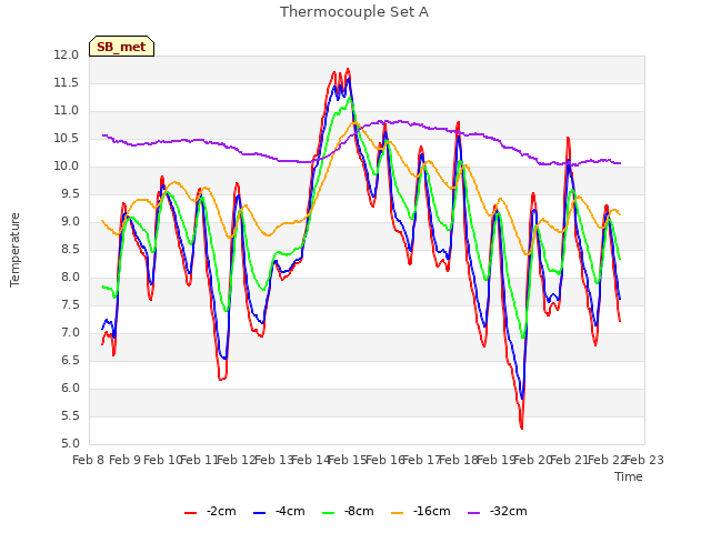 plot of Thermocouple Set A