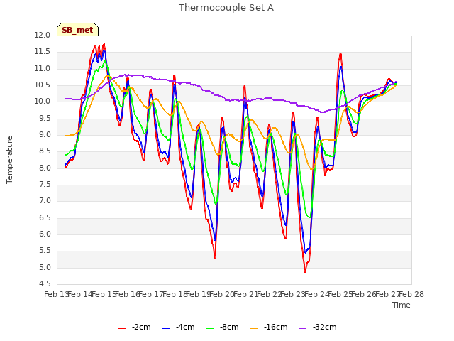 plot of Thermocouple Set A