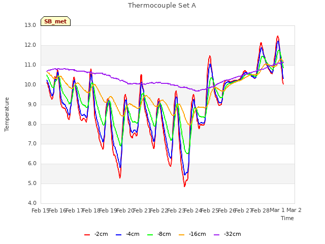 plot of Thermocouple Set A