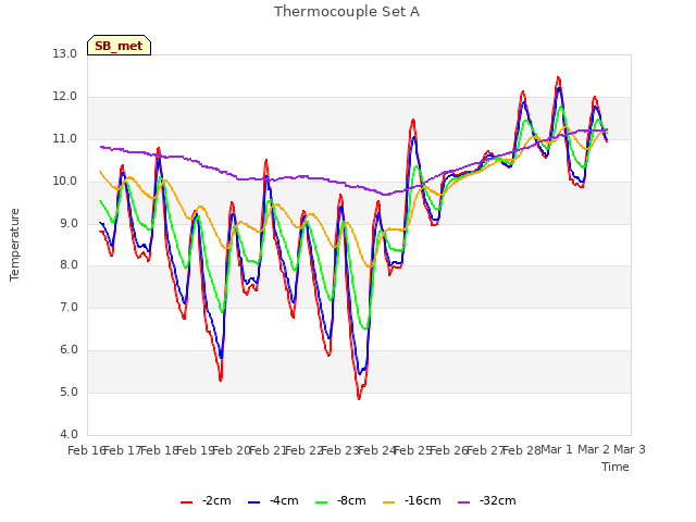 plot of Thermocouple Set A