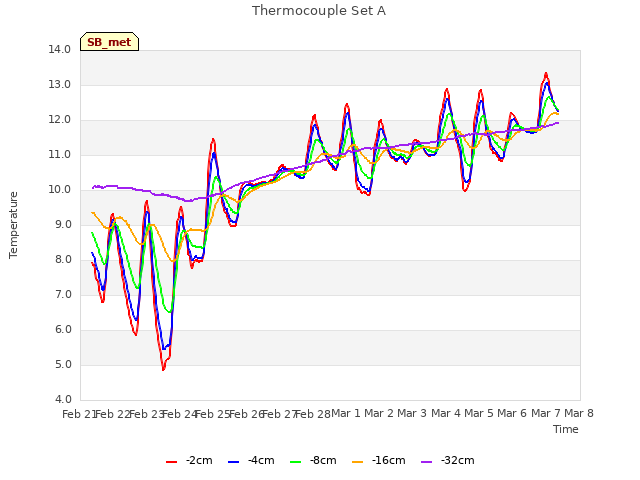 plot of Thermocouple Set A