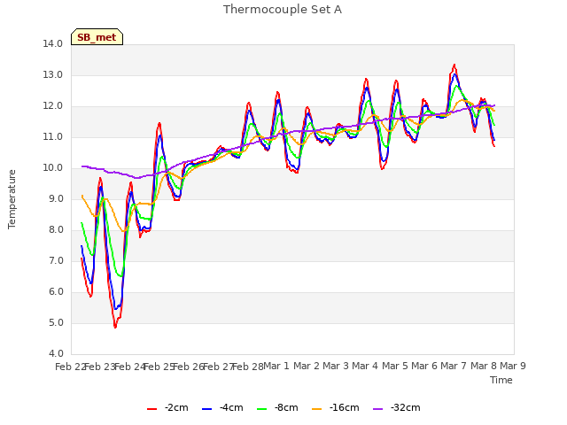 plot of Thermocouple Set A