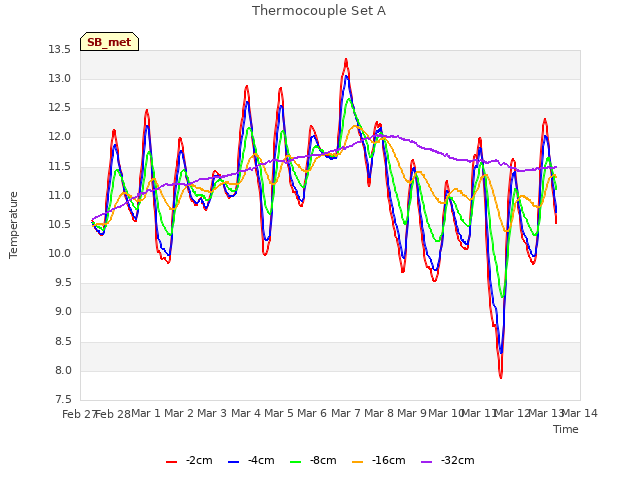 plot of Thermocouple Set A