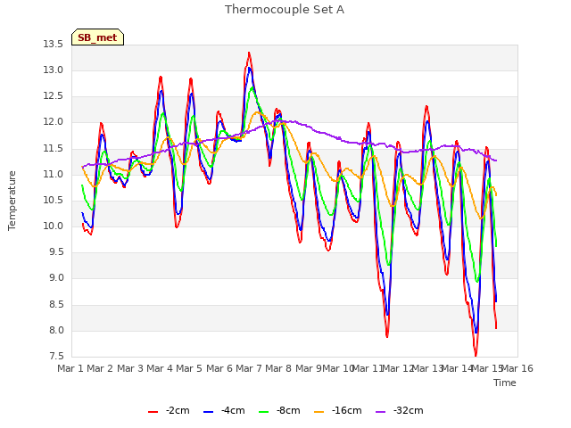 plot of Thermocouple Set A