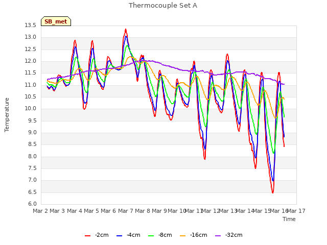 plot of Thermocouple Set A