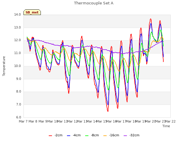 plot of Thermocouple Set A