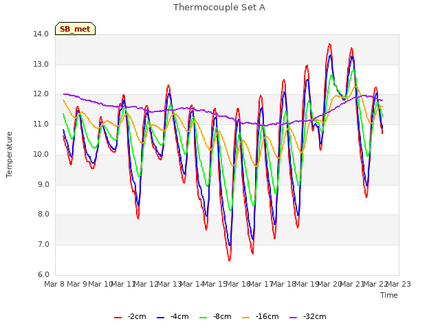 plot of Thermocouple Set A