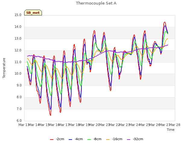 plot of Thermocouple Set A