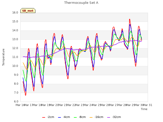 plot of Thermocouple Set A