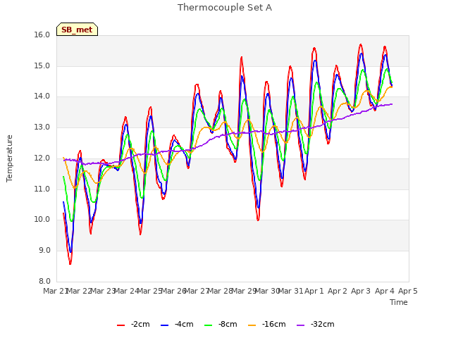 plot of Thermocouple Set A