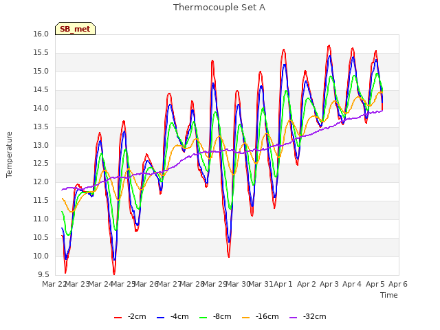 plot of Thermocouple Set A