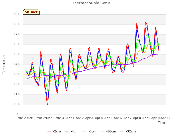 plot of Thermocouple Set A