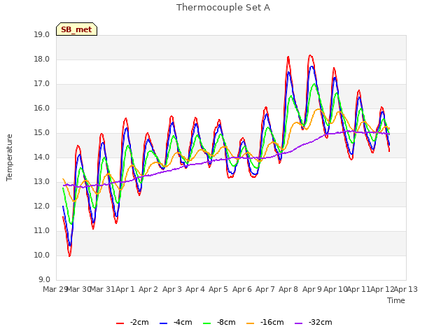 plot of Thermocouple Set A