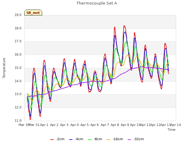 plot of Thermocouple Set A