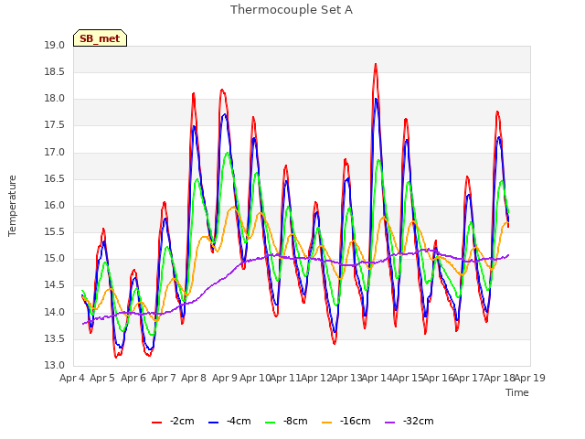 plot of Thermocouple Set A