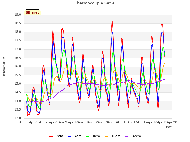 plot of Thermocouple Set A