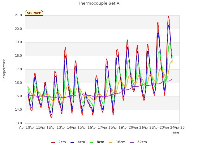 plot of Thermocouple Set A