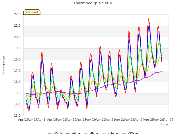 plot of Thermocouple Set A