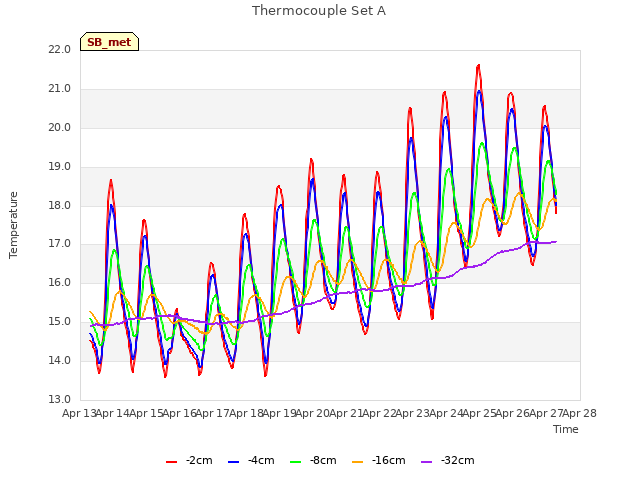 plot of Thermocouple Set A