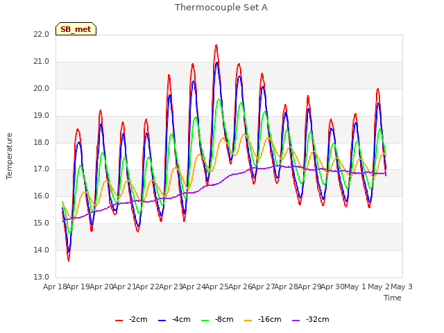 plot of Thermocouple Set A