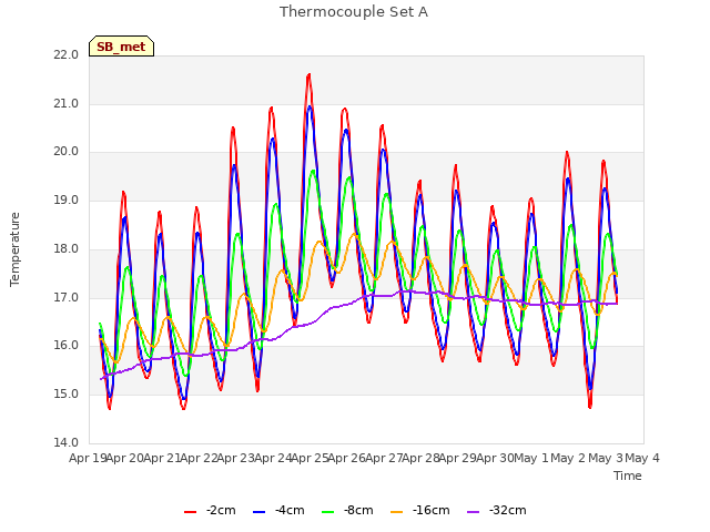 plot of Thermocouple Set A