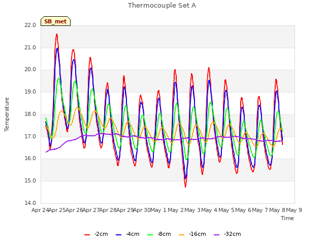 plot of Thermocouple Set A