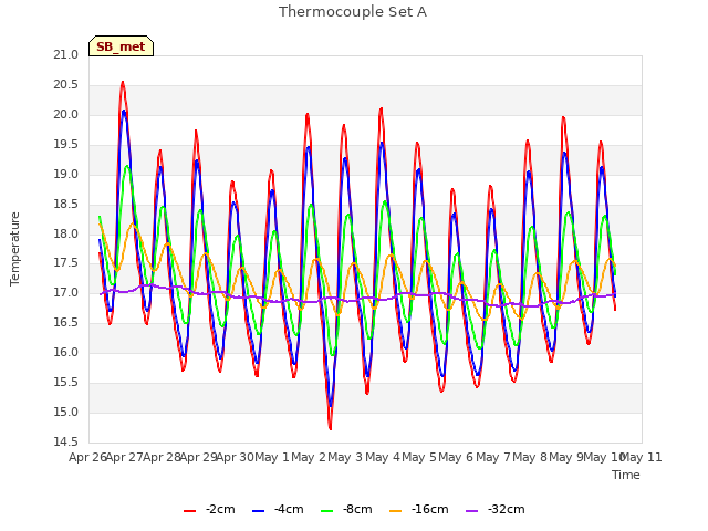 plot of Thermocouple Set A