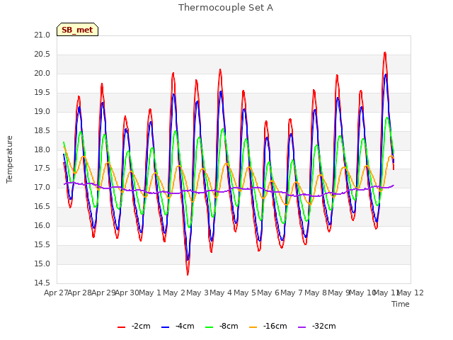 plot of Thermocouple Set A