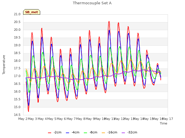 plot of Thermocouple Set A