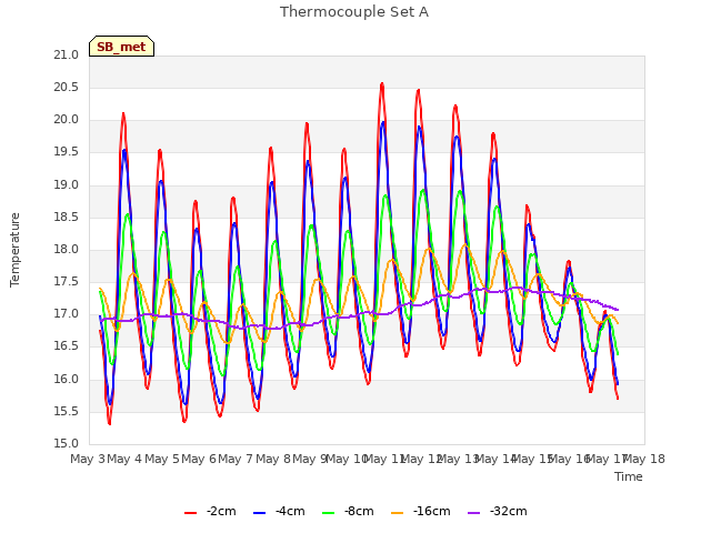 plot of Thermocouple Set A