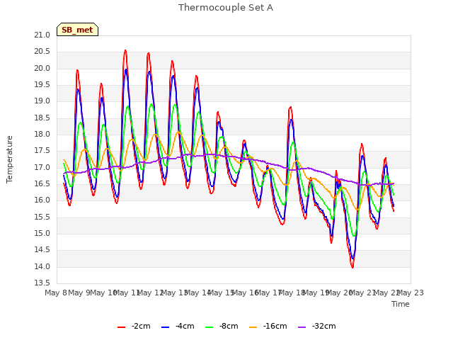 plot of Thermocouple Set A