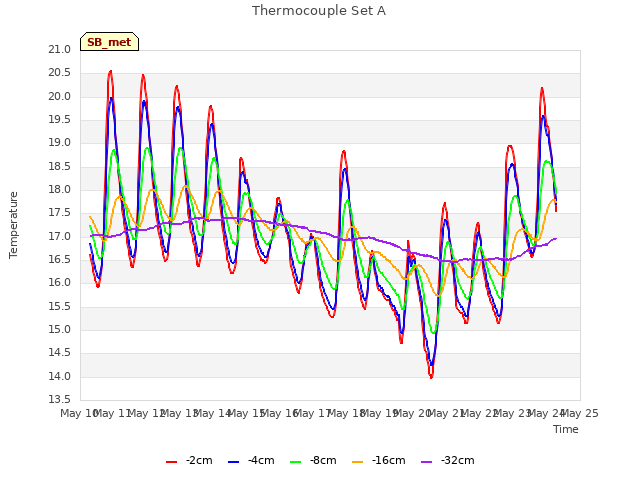 plot of Thermocouple Set A