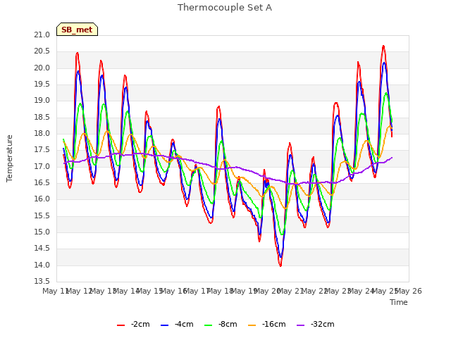 plot of Thermocouple Set A