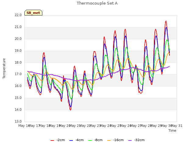 plot of Thermocouple Set A