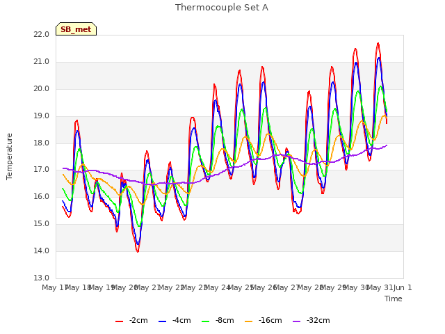 plot of Thermocouple Set A