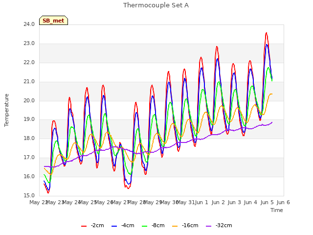 plot of Thermocouple Set A