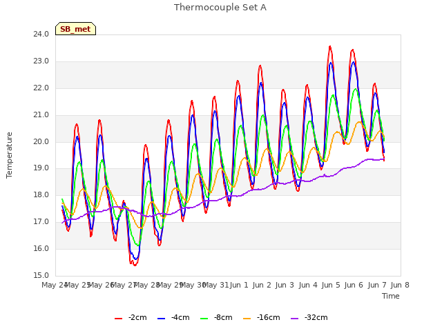 plot of Thermocouple Set A