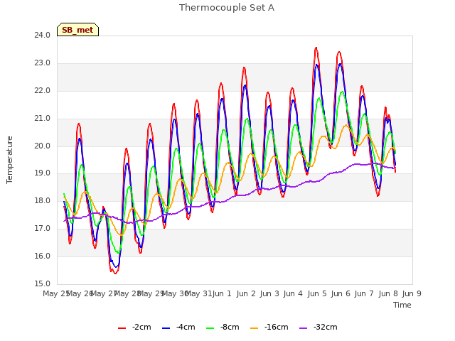 plot of Thermocouple Set A