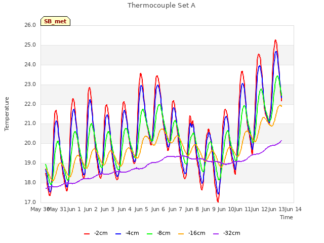 plot of Thermocouple Set A