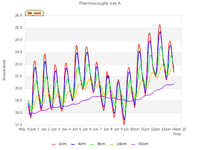 plot of Thermocouple Set A