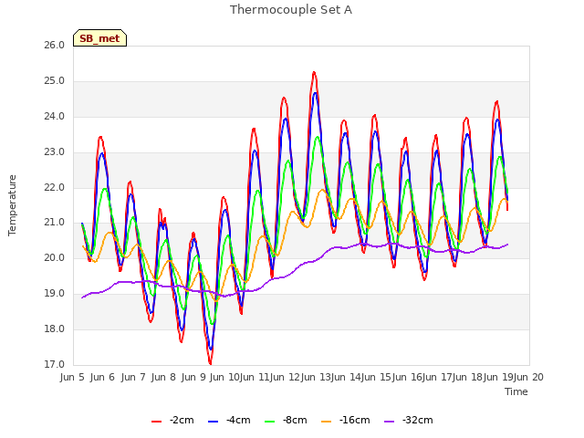 plot of Thermocouple Set A