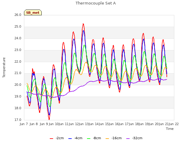 plot of Thermocouple Set A