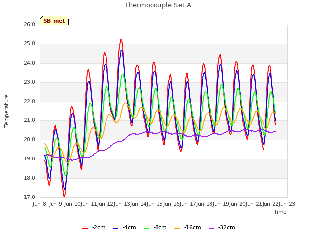 plot of Thermocouple Set A