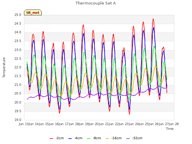 plot of Thermocouple Set A