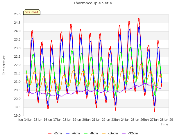 plot of Thermocouple Set A